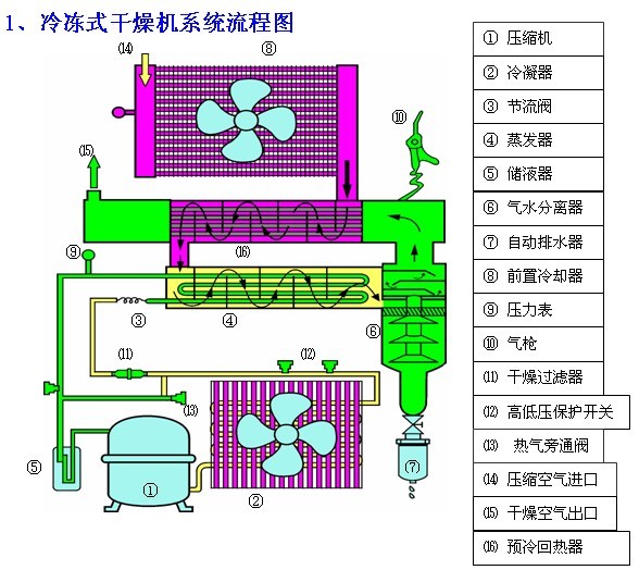 冷凍式干燥機(jī)工作原理